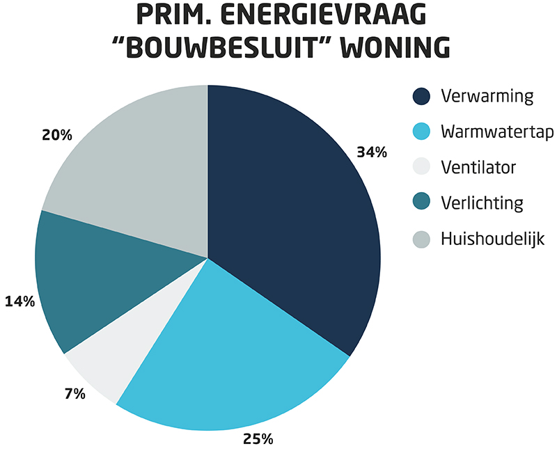 Energievraag bouwbesluit