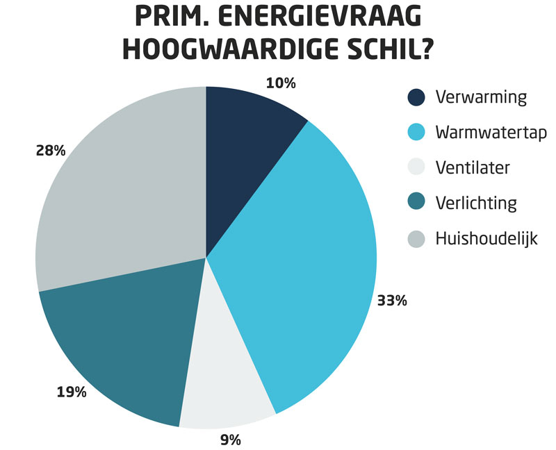 Energievraag hoogwaardige schil